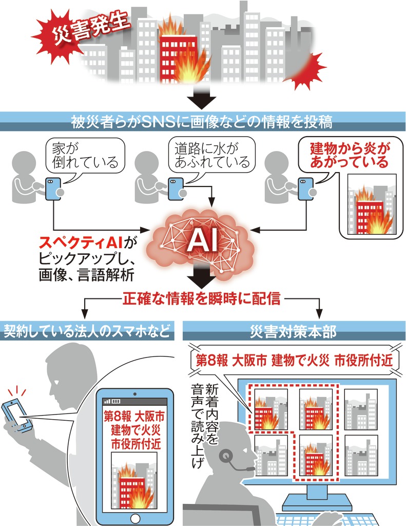 ａｉが変える防災 神戸市 ｌｉｎｅ ウェザーニューズ 伊勢市 慶応 東北大 東大 富士通 1 3ページ 産経ニュース