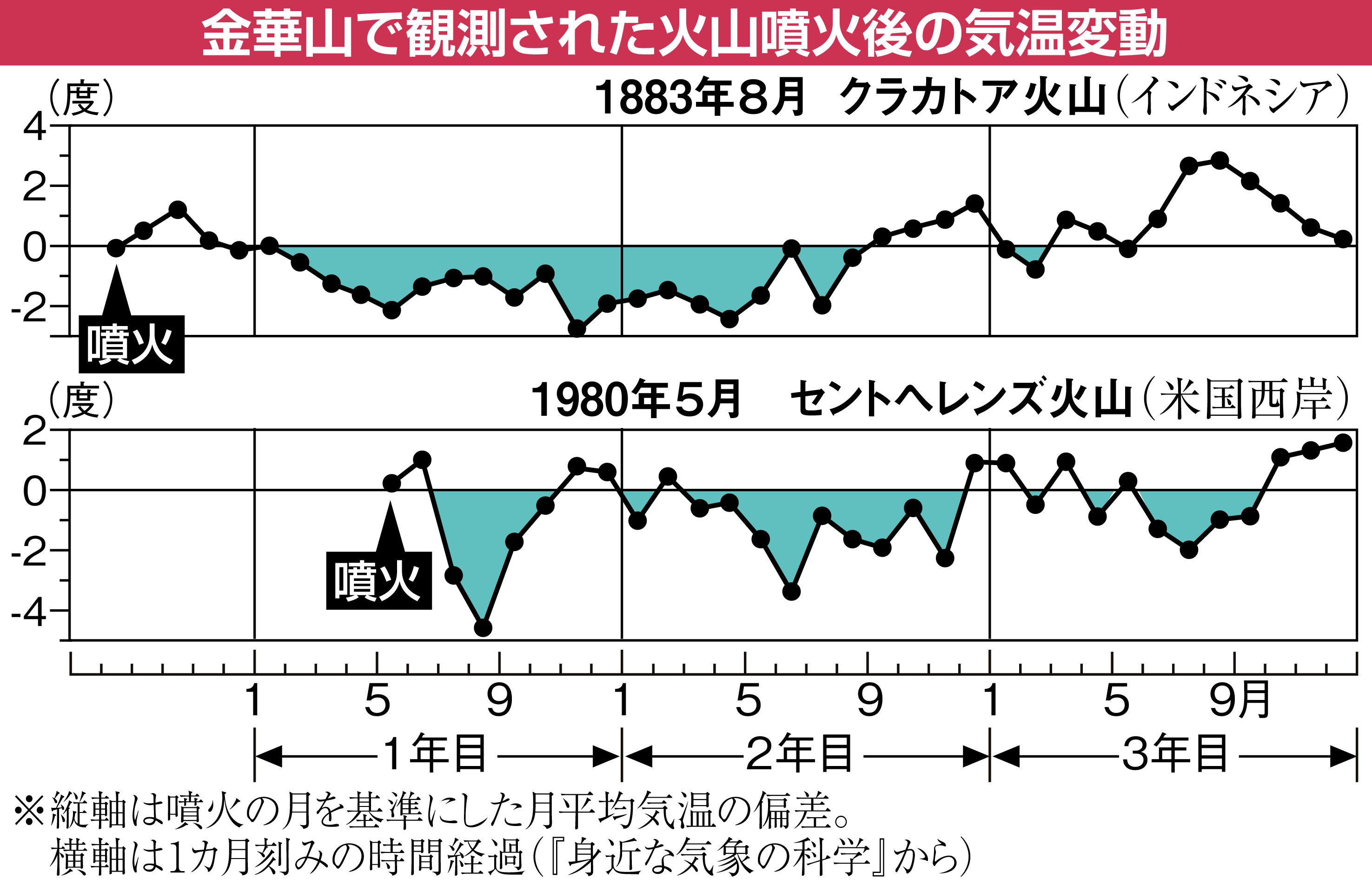 ソロモンの頭巾 長辻象平 トンガの大噴火 影響が未知のゾーンで起きた 1 3ページ 産経ニュース