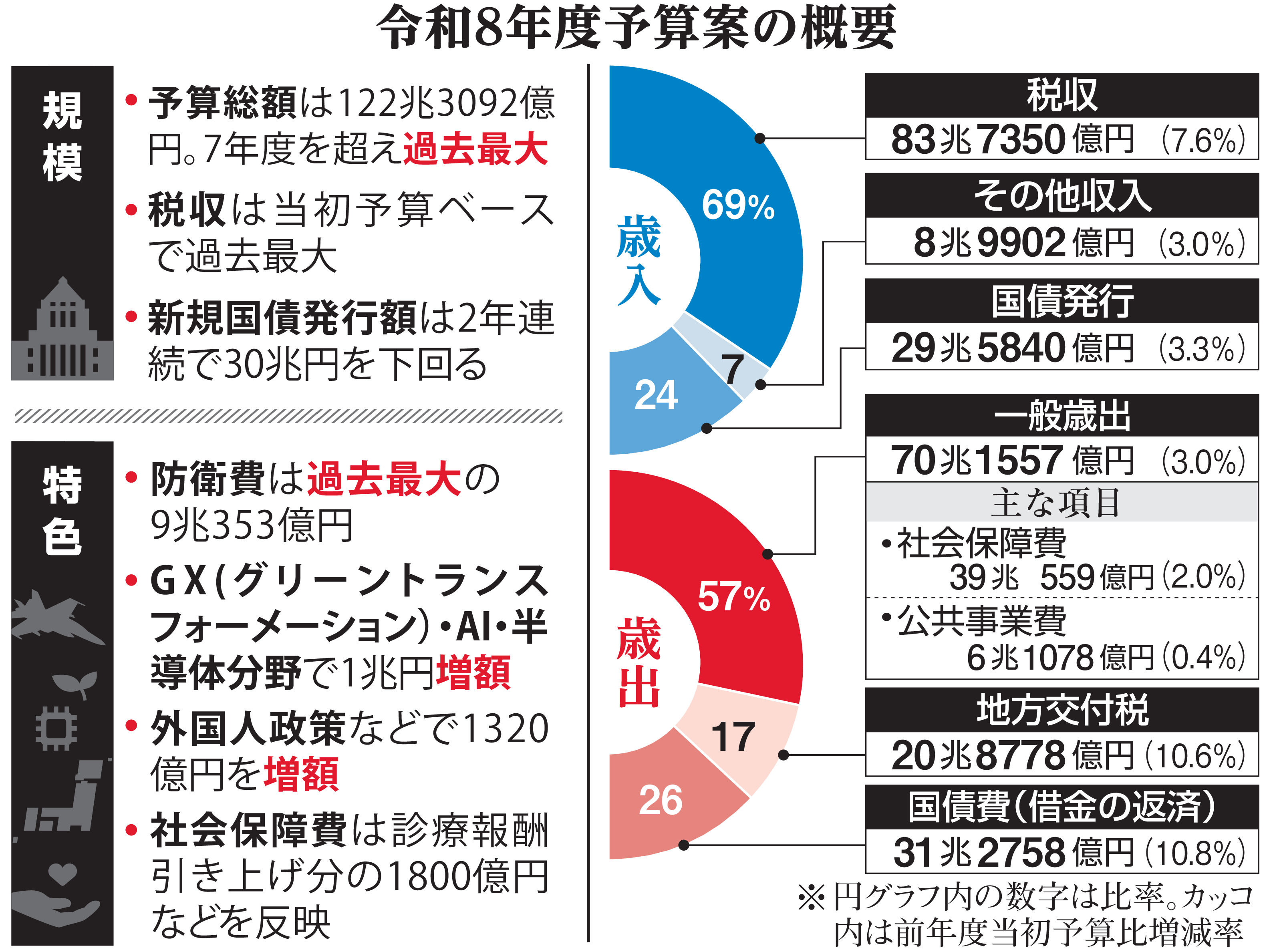 高市色〟の8年度予算案 成長投資に重点、防衛費は過去最大 オーバー