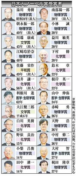 関西の議論】１０年後は中国がノーベル賞ラッシュ！？ 後れとった韓国にため息 「世界２位」日本快進撃でも漂う〝暗雲〟 （1/4ページ） - 産経ニュース