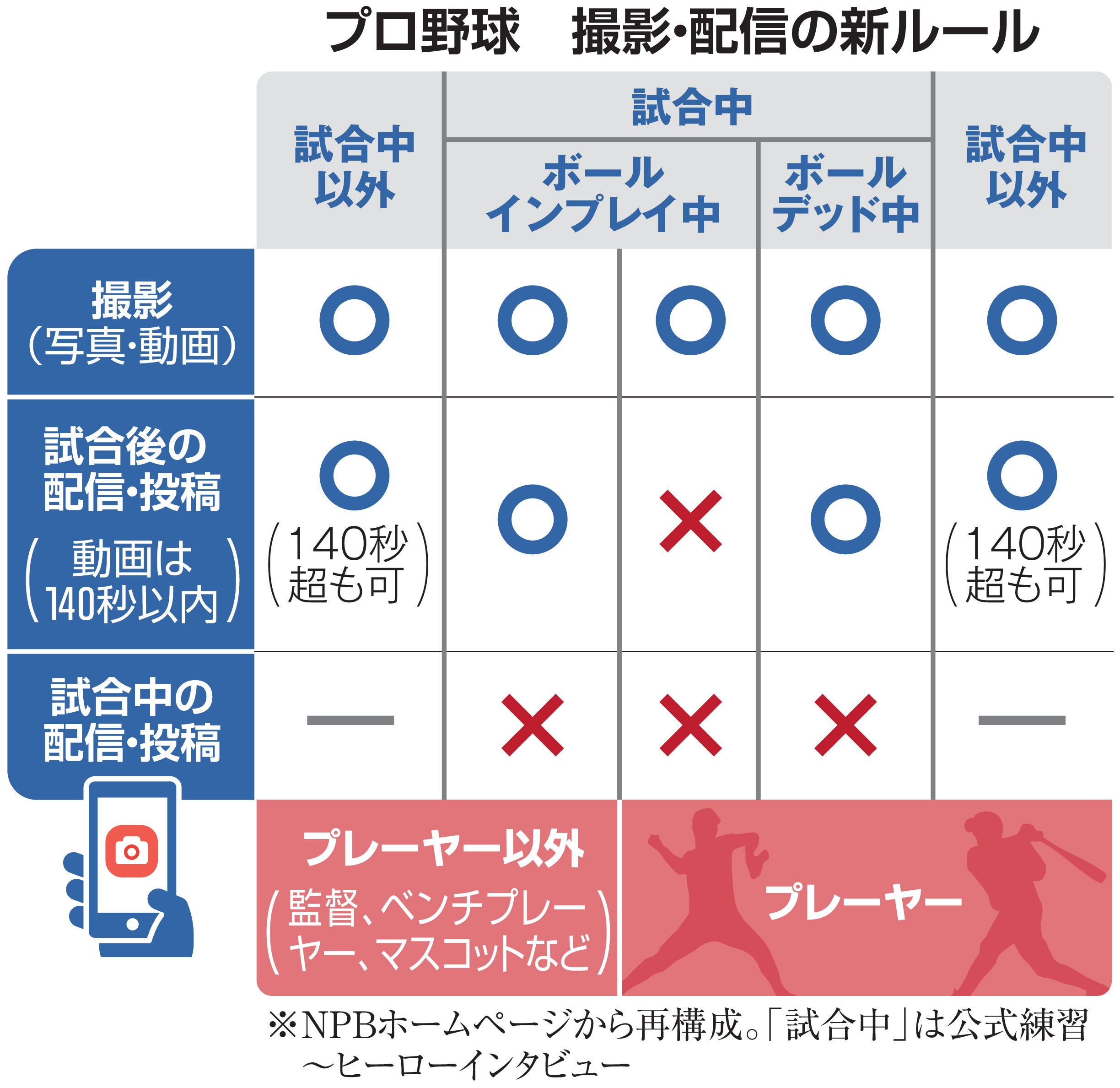 プロ野球、SNSへの投稿制限 ファン離れなどの影響懸念もNPB「ルール内 