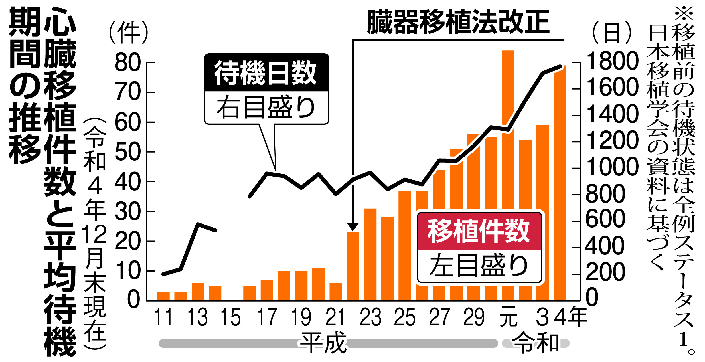 独自＞心臓移植断念、5年で34人 待機長期化、緩和医療を選択 切迫患者