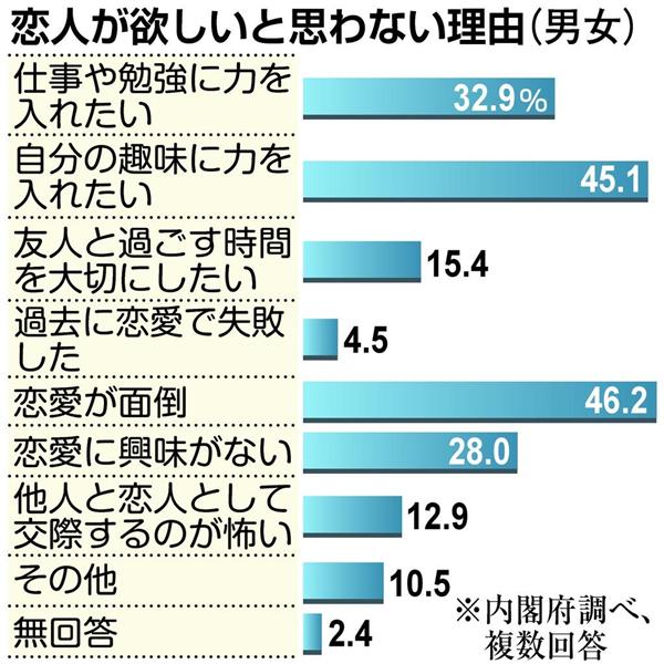 話題の肝 草食どころか絶食に 恋愛しない若者が急増中 1 3ページ 産経ニュース