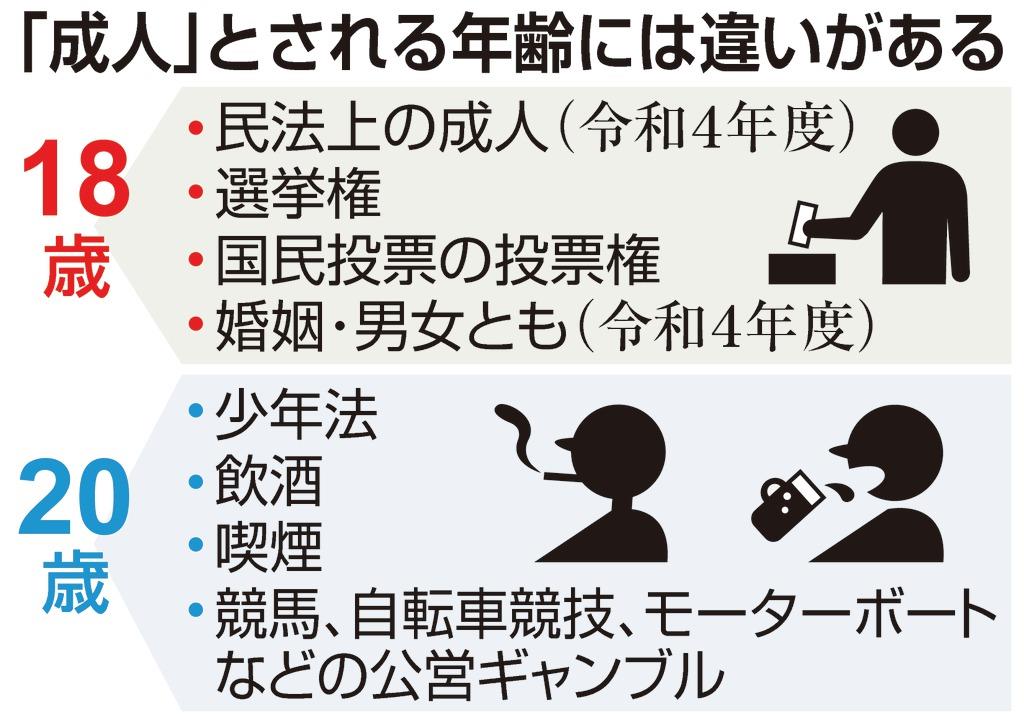 令和４年度から成人１８歳に引き下げ どうなる 成人式 1 2ページ 産経ニュース