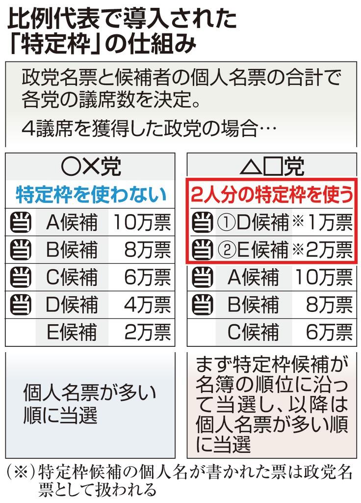 新設の比例特定枠 主要政党では自民のみ 選挙運動に制約も 産経ニュース