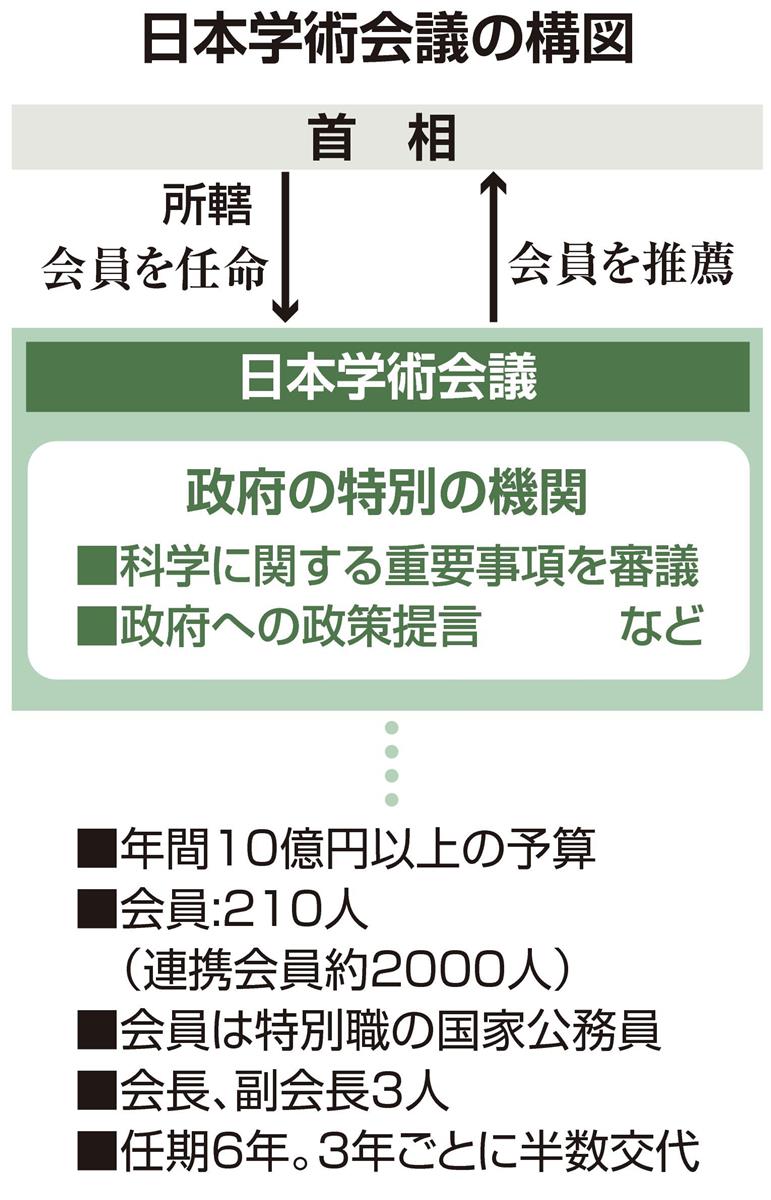 新会員任命９９人のうち 少なくとも１０人が安保法に反対 学術会議 産経ニュース