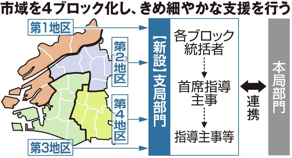 教育委員会を４ブロック化 大阪市 学力向上へ学校支援 産経ニュース