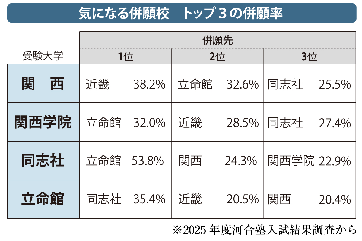 関西難関私大の大学群「関関同立」は相互に併願 食い込んでいるのは
