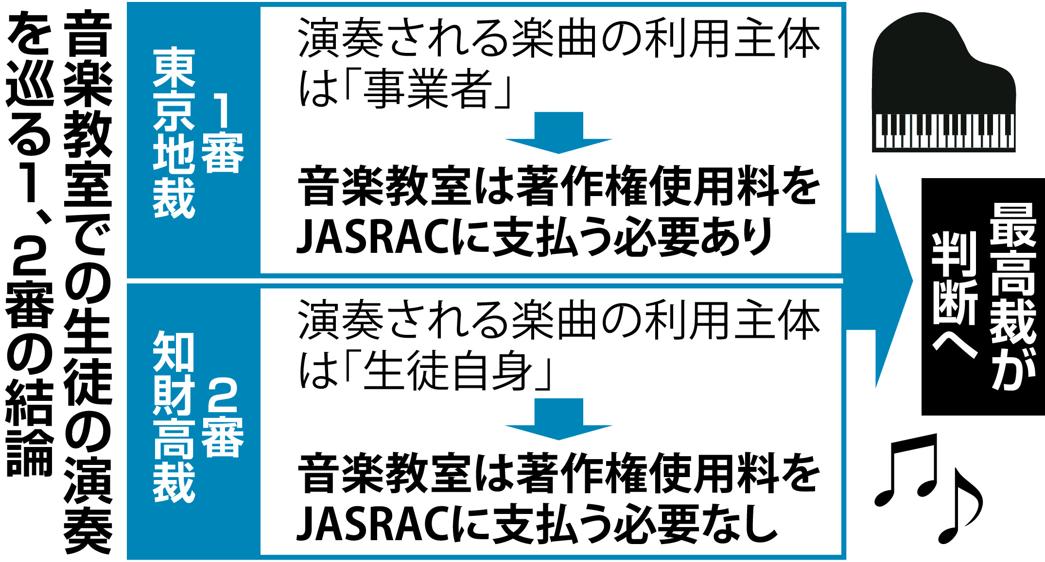 音楽教室とJASRAC 著作権訴訟、最高裁どう判断 - 産経ニュース