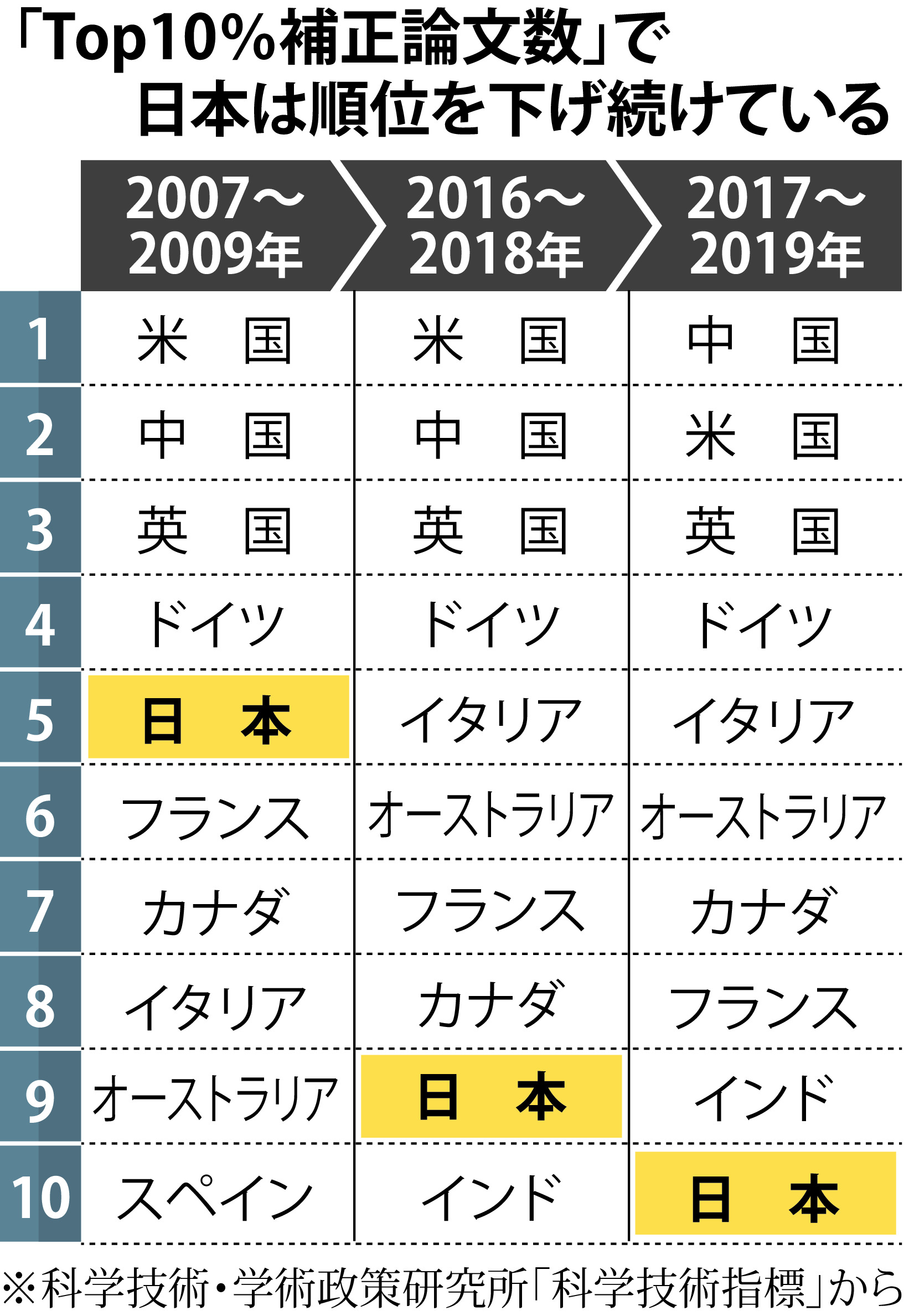日本の注目論文は過去最低１０位 国際的地位低下 産経ニュース