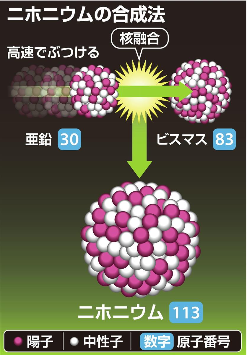 ニホニウム と は