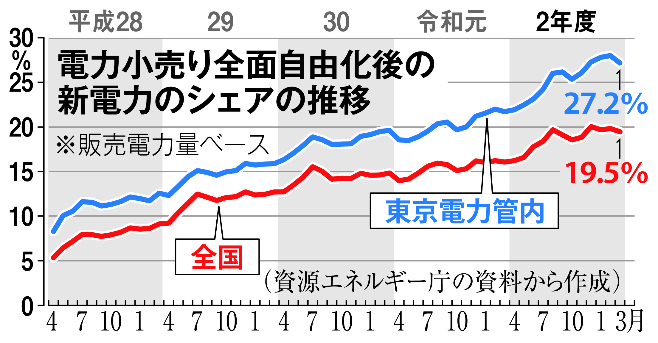 経済プリズム 顧客離れ続く東電 選ばれる企業 になるには 経済部編集委員 高橋俊一 産経ニュース