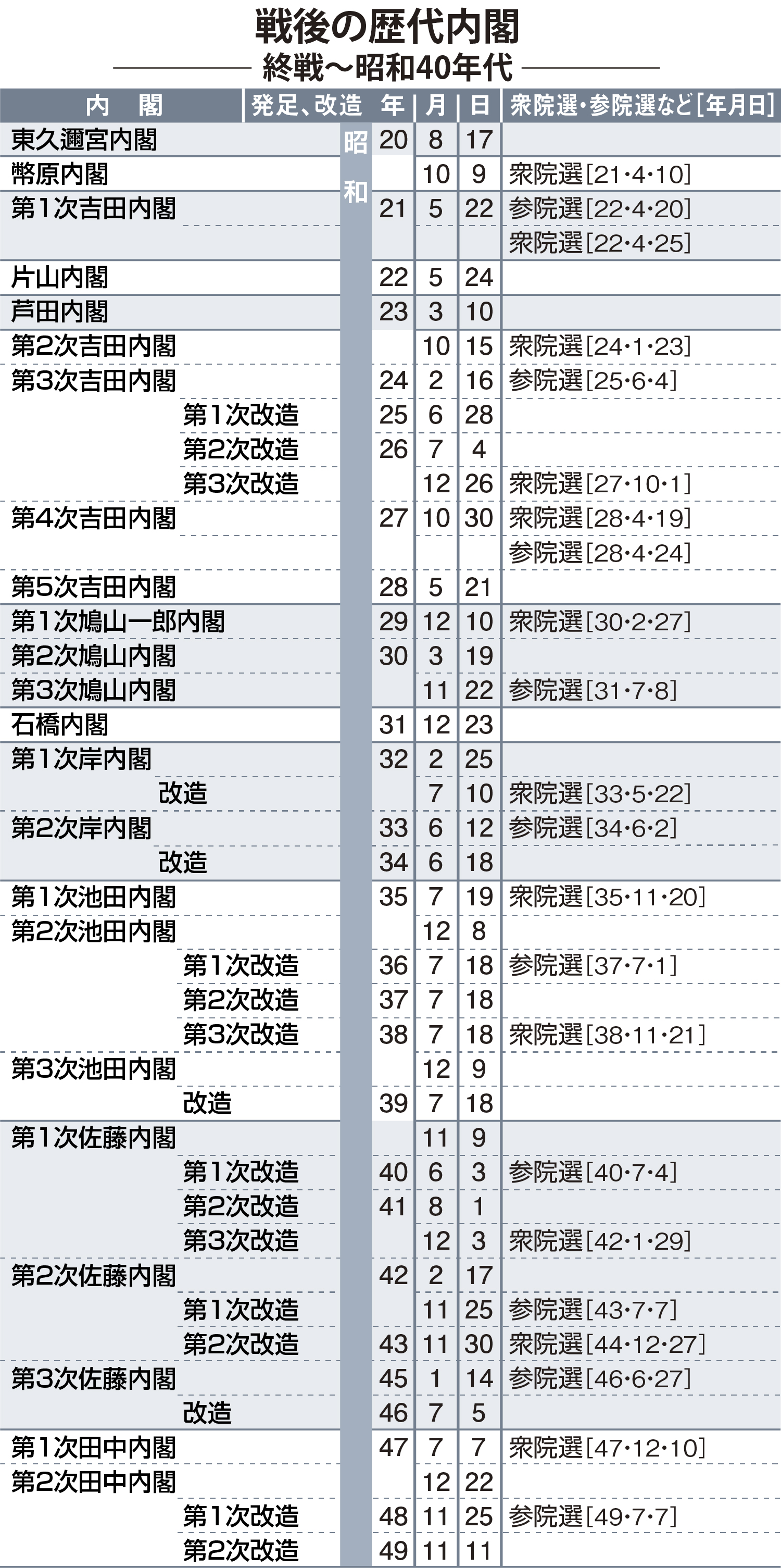 戦後の歴代内閣一覧 石破茂氏は令和で4人目の首相に、岸田文雄前