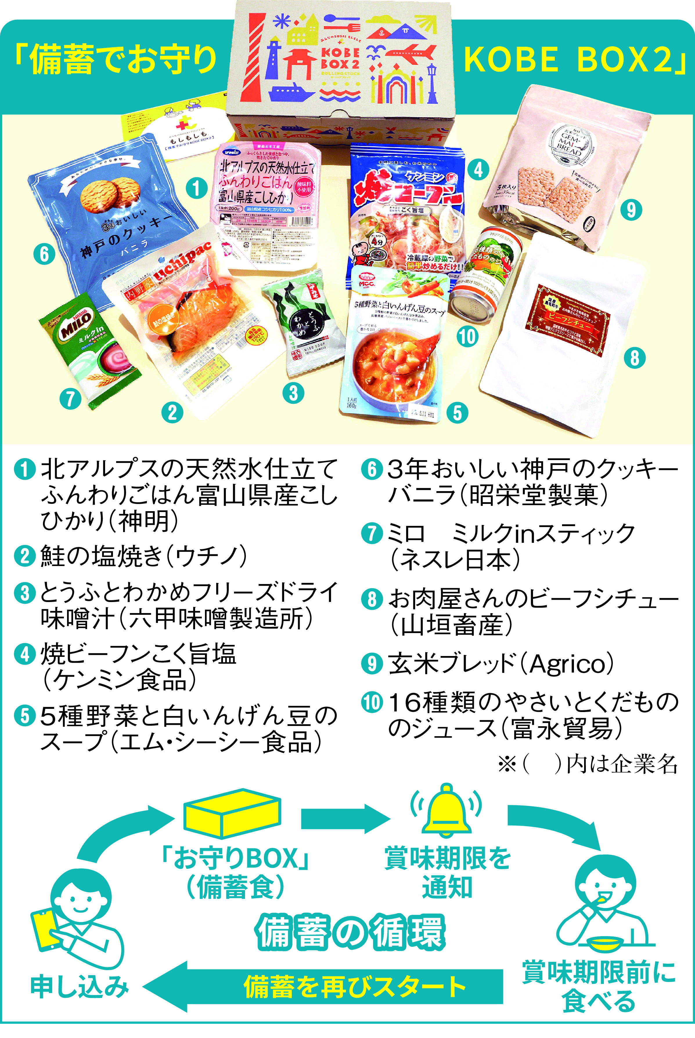 阪神大震災 被災地の企業11社が備蓄食の詰め合わせBOX開発 おいしく