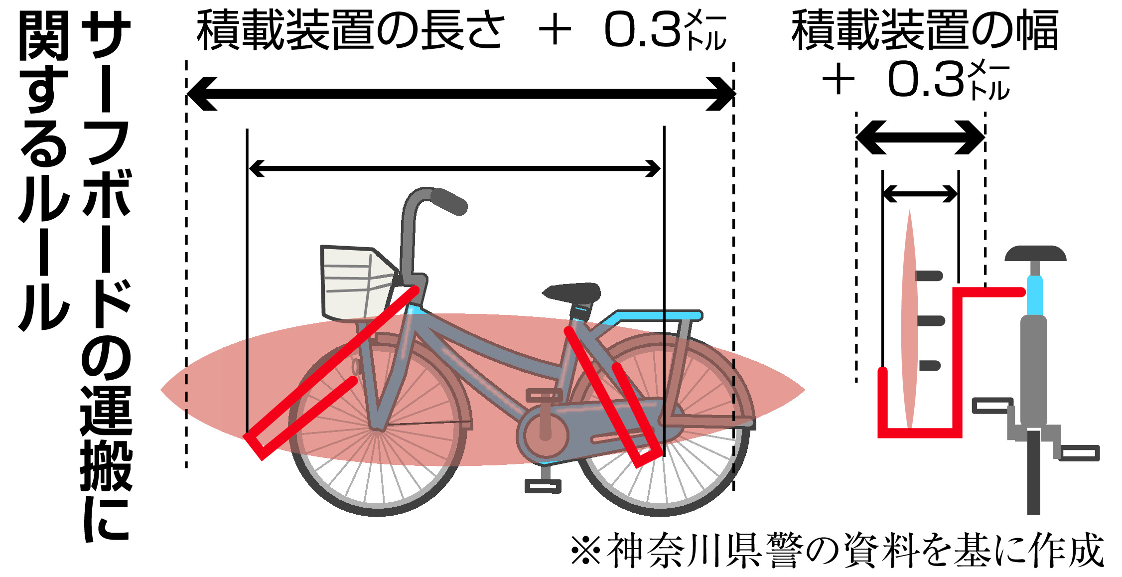 車体より長いサーフボードの運搬は違反？ 湘南エリアでサーファーの自転車走行に懸念の声 深層リポート - 産経ニュース