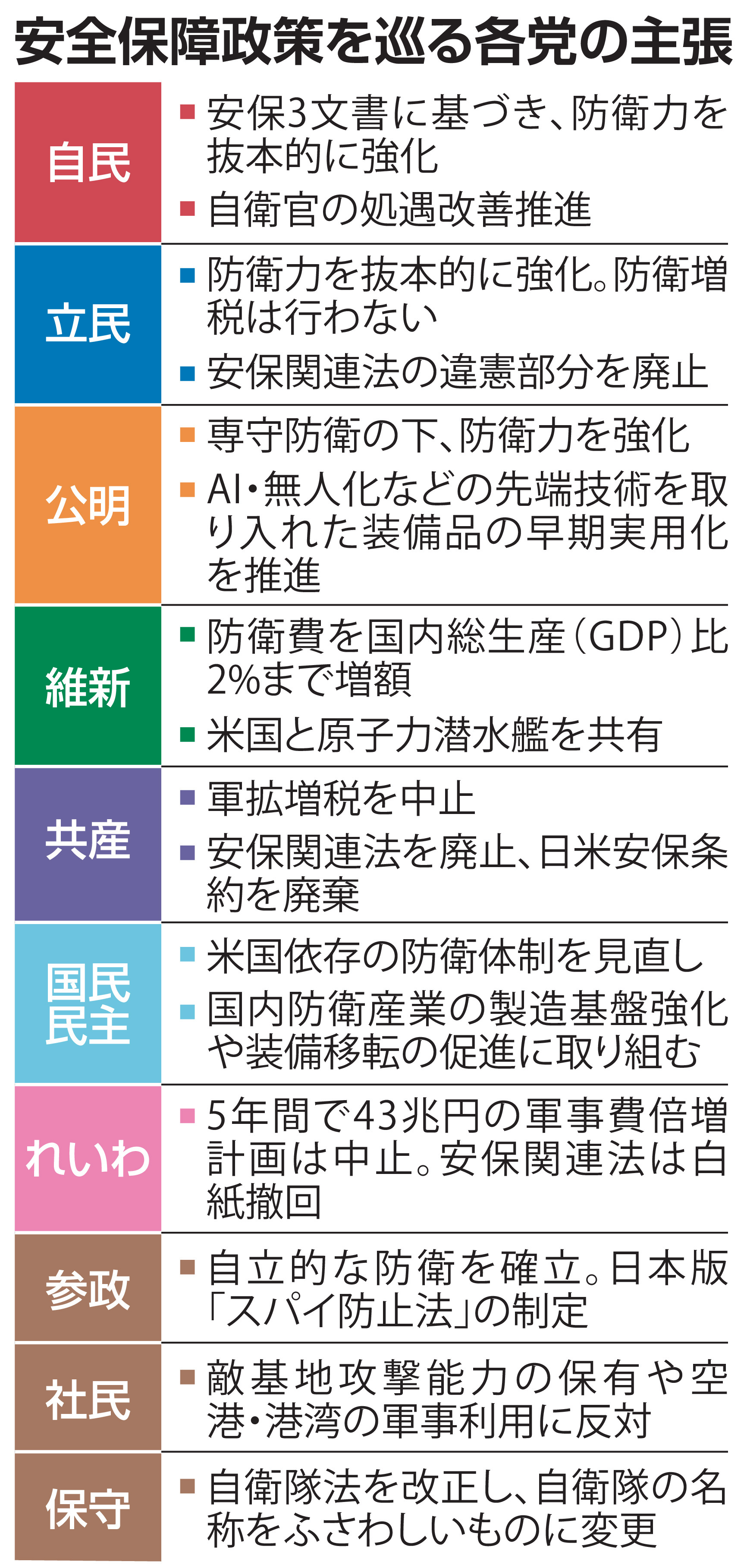 防衛力強化、維新や国民民主は増税反対 立民「安保法制を検証」 参院選
