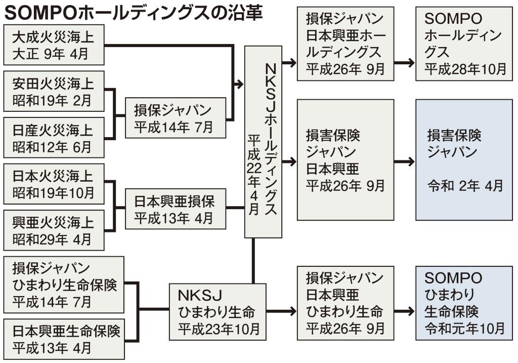 経済インサイド 日本興亜がなくなり損保ジャパンへ 長すぎる社名 短縮の背景 1 2ページ 産経ニュース