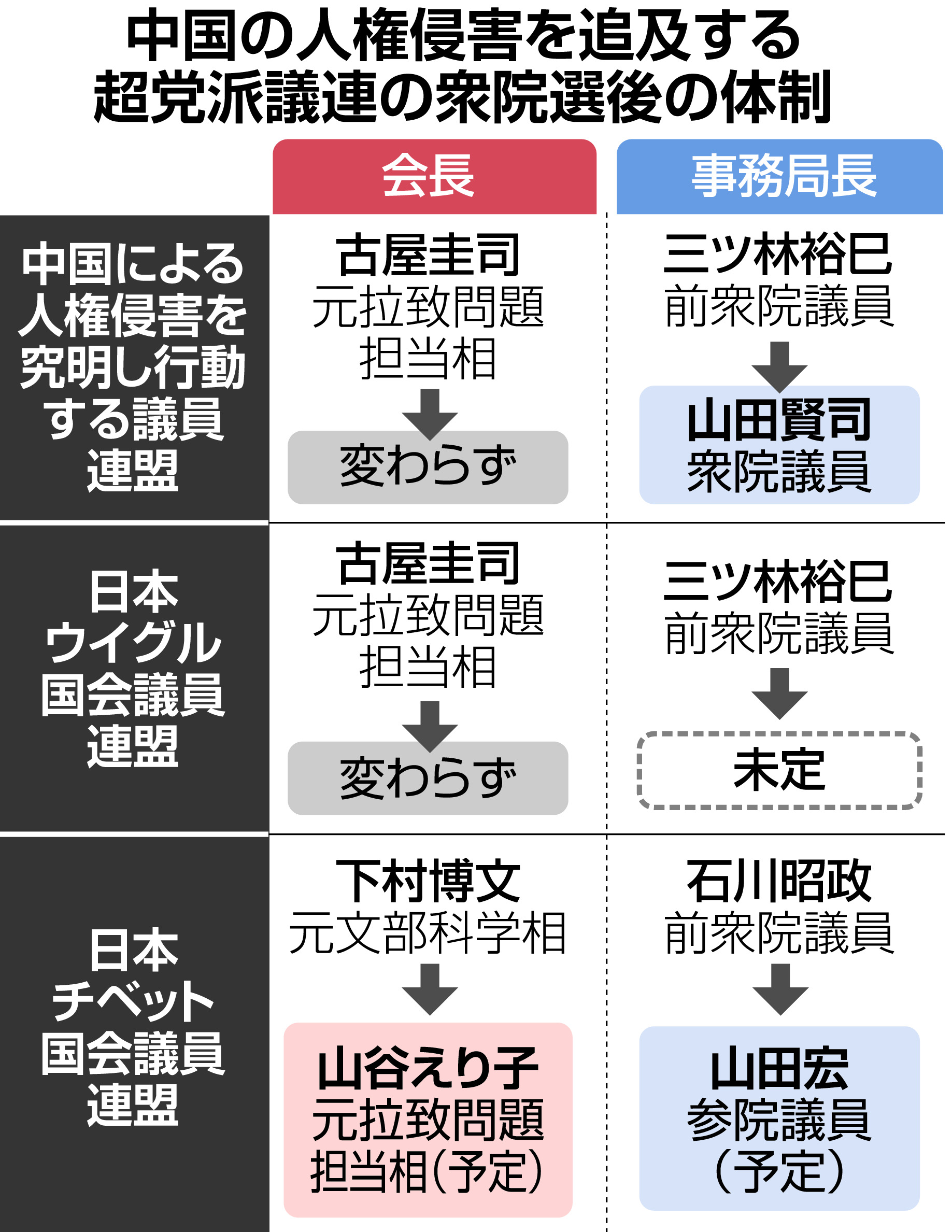 中国人権侵害議連、衆院選で幹部落選相次ぎ新体制でスタート
