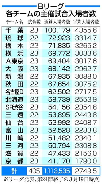 スポーツ ビジネス ３年間は死ぬ気でチケットを売りまくる 川淵会長がげき 観客動員を重視するｂリーグはｉｔを駆使 1 2ページ 産経ニュース