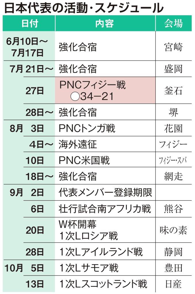 ラグビー日本代表 聖地 花園 でトンガ戦 試される強化の成果 1 3ページ 産経ニュース