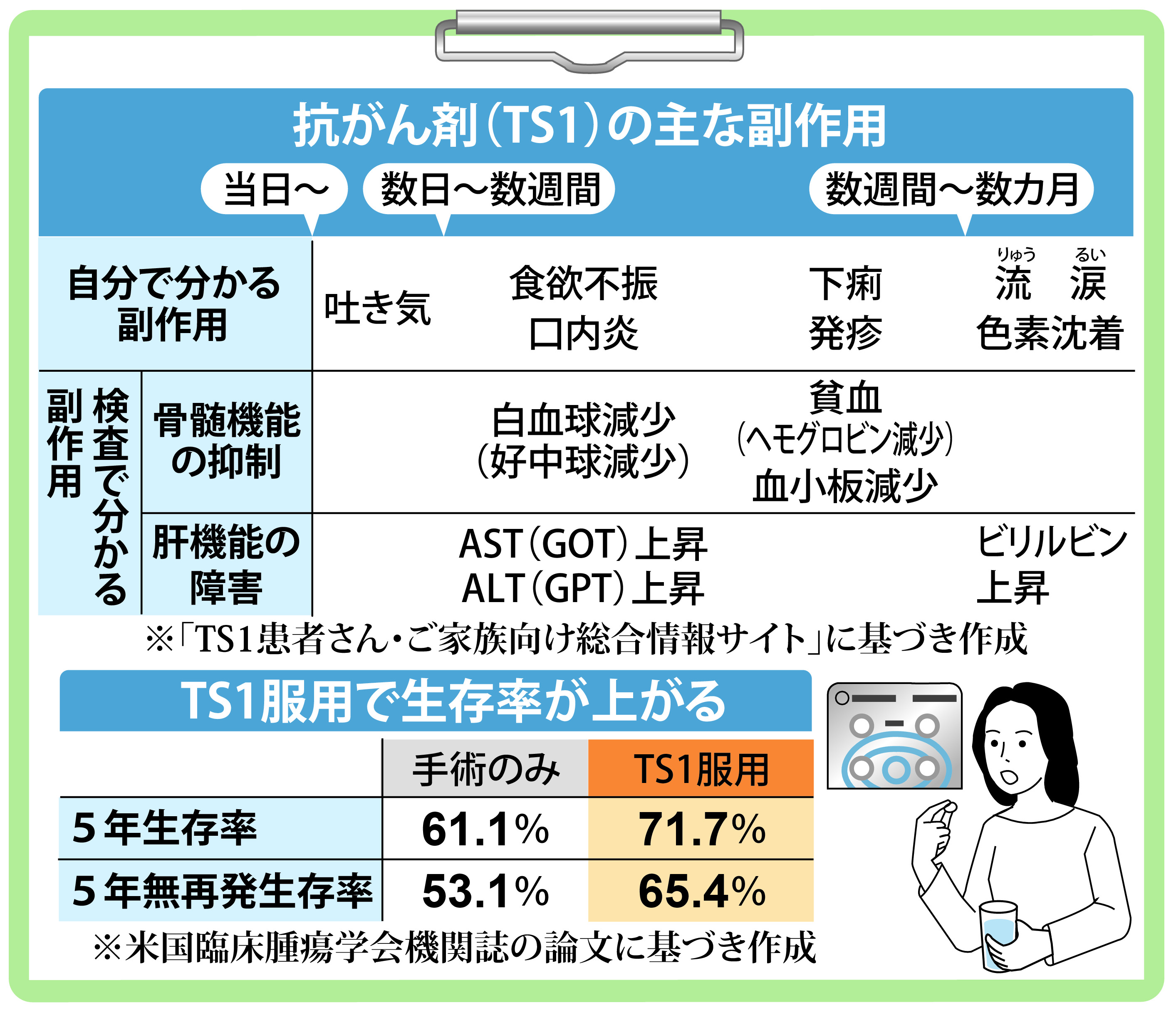 胃がん 生存 率