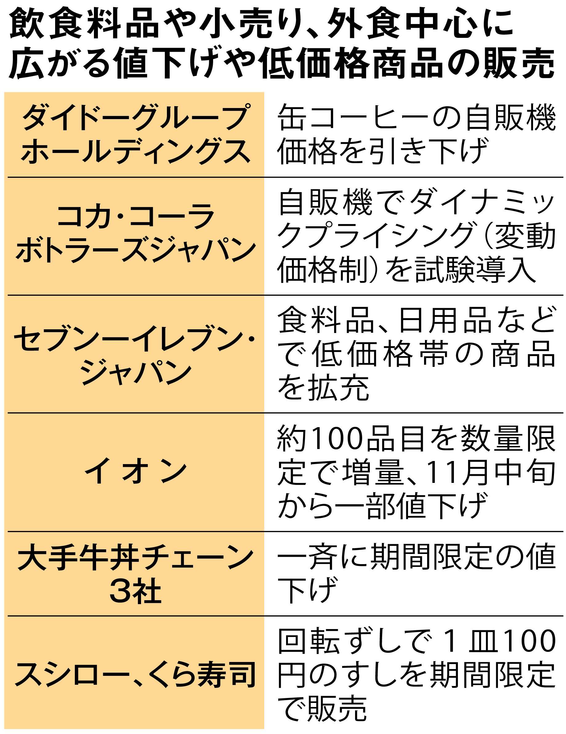 ダイドー、セブン、すき家、スシロー…物価急上昇の中、商品値下げ作戦 