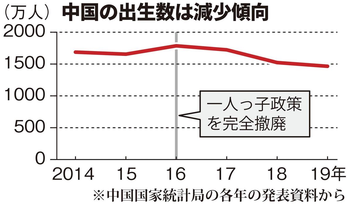 中国の高齢者５年以内に３億人突破 一人っ子政策 廃止５年 人口減少の予測も 産経ニュース