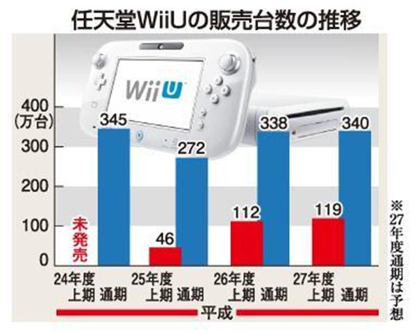 任天堂、次世代機「NX」集中投資で立て直し 不調「WiiU」、発売