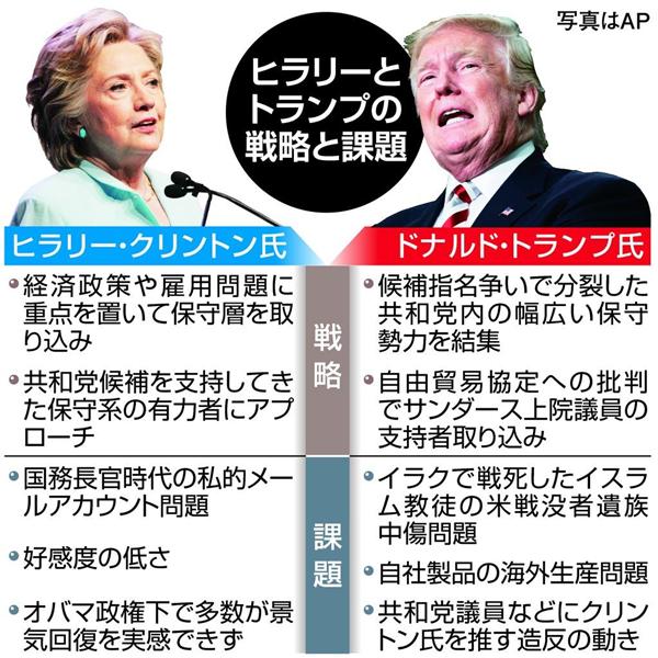 米大統領選】真の保守主義者か疑問視されるトランプ氏、５割が「好ましくない」と見るクリントン氏…弱点克服へ両陣営の戦略は？（1/2ページ） -  産経ニュース