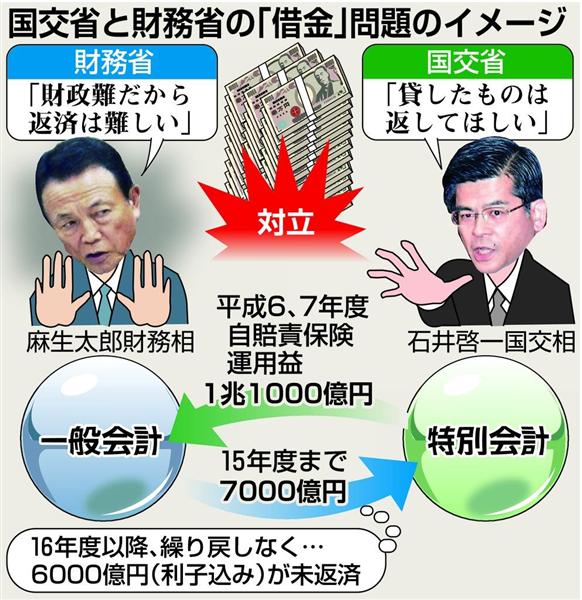 経済インサイド】国交省が財務省に「借金」返済を迫るワケは…事故救済の積立金が底をつく！？ - 産経ニュース