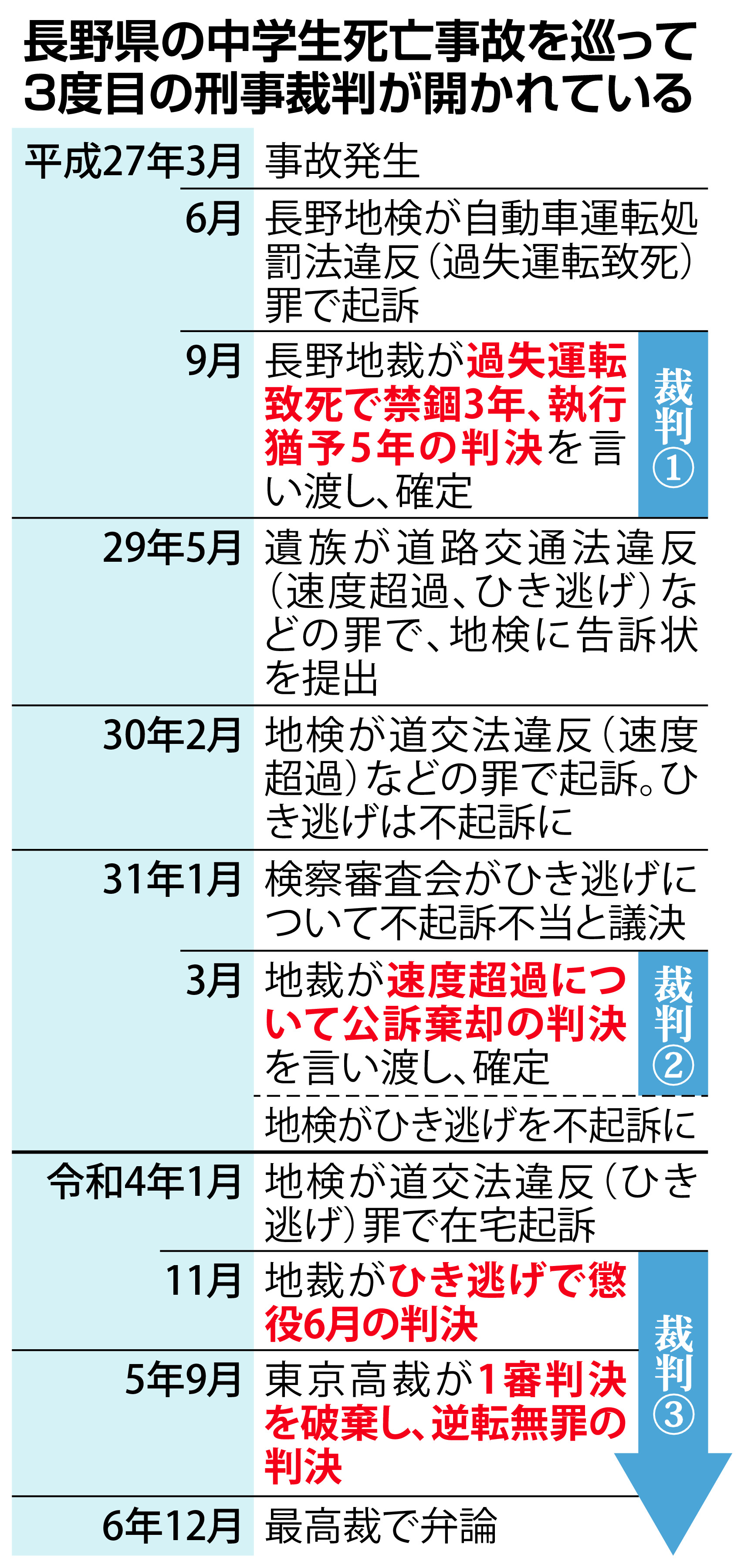 両親の執念で3度目刑事裁判 長野中3死亡事故、無罪見直しか 13日に最高