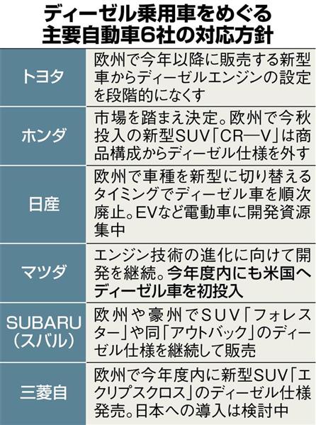 ディーゼル車 ｖｗ不正で退潮鮮明 逆張りで存在感アップ狙うマツダ 1 2ページ 産経ニュース