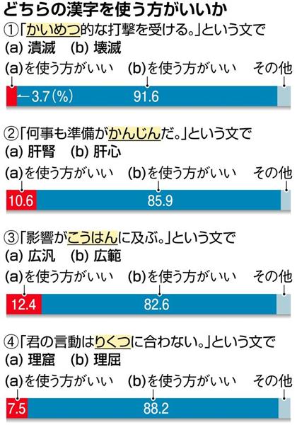 国語逍遥 ６６ 清湖口敏 慣れ とは恐ろしいもの 漢字の書き換え 1 3ページ 産経ニュース