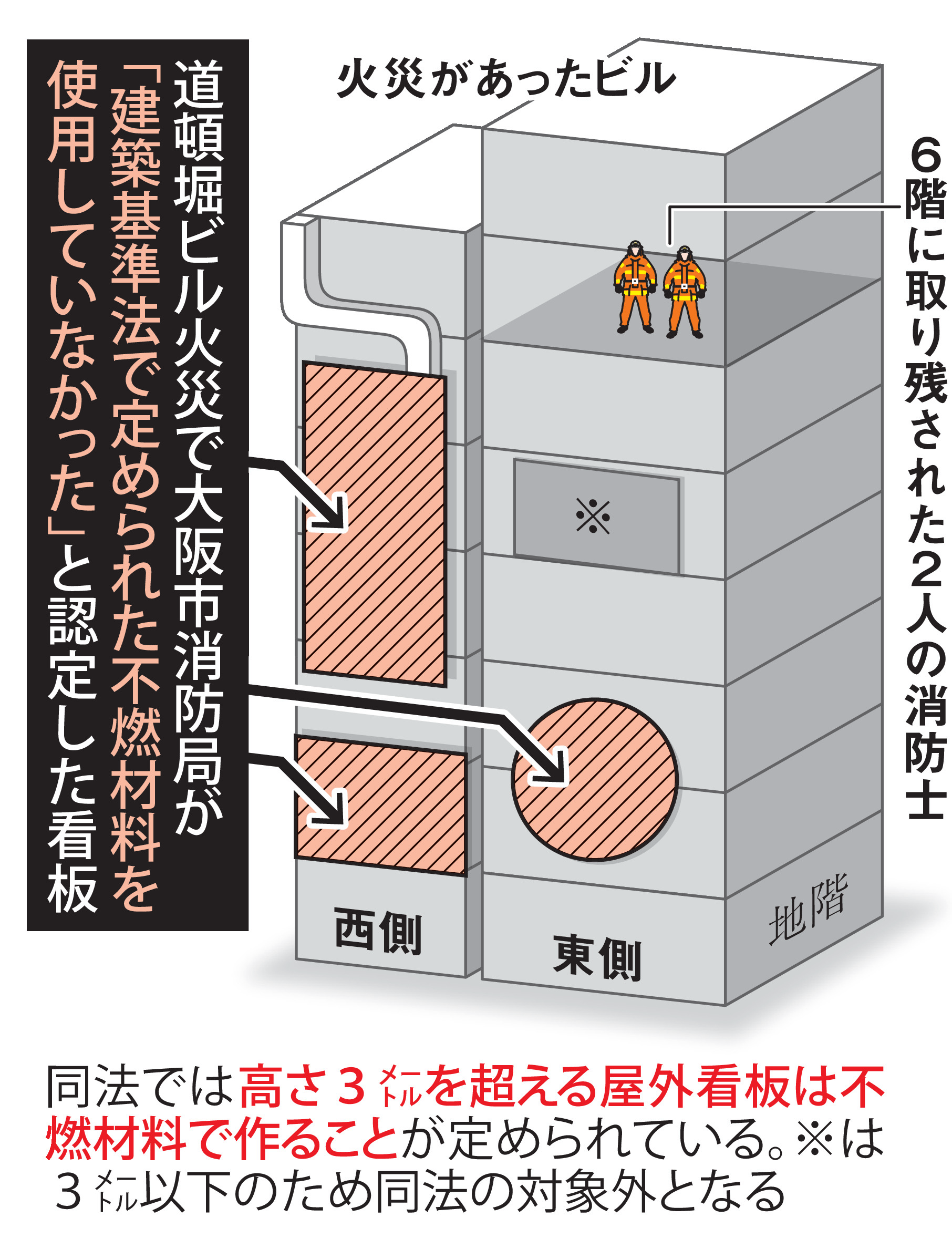 屋外看板は建築基準法違反 不燃材料使わず延焼拡大 道頓堀ビル火災