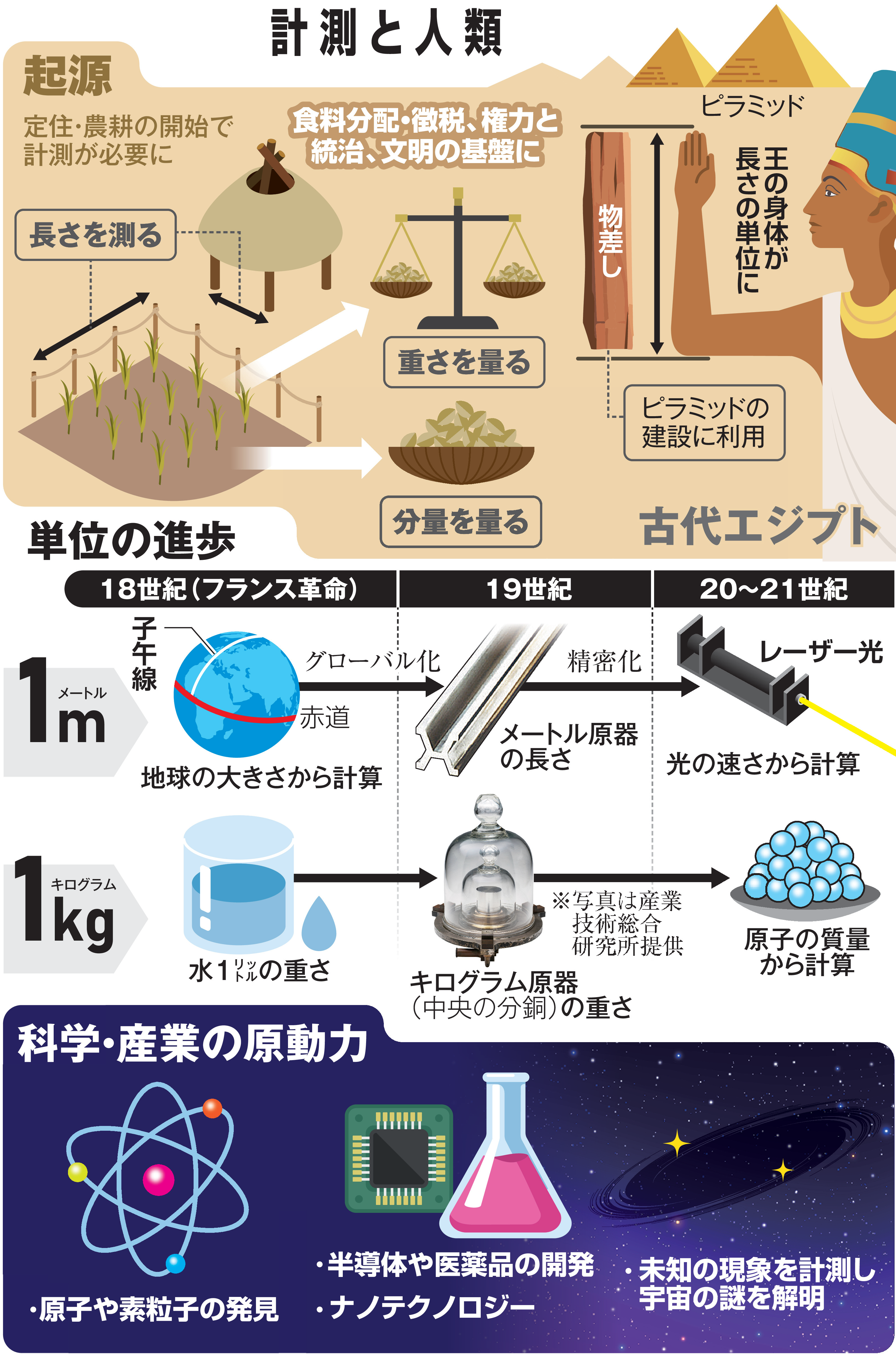 文明は測ることから始まった 科学と産業を発展させる計測技術の進歩