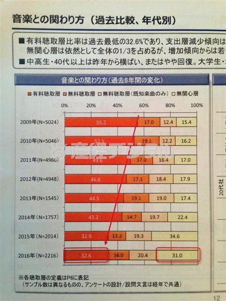 エンタメよもやま話 音楽 興味なし ２年連続３割超 業界極秘調査が明かす音楽ユーザー驚きの実態 ホンネ 1 5ページ 産経ニュース