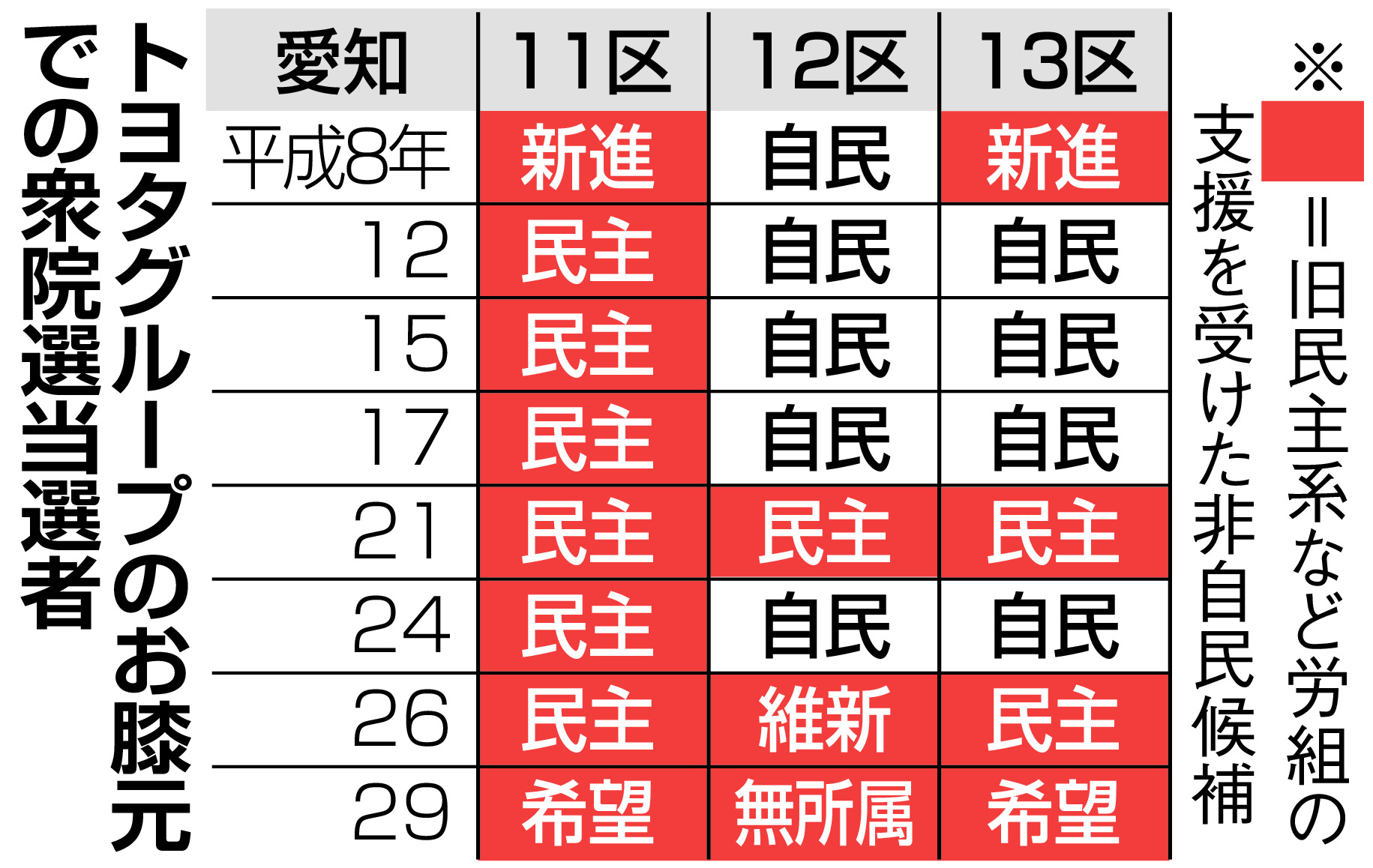 トヨタ系労組票の行方 立民候補は党派色薄める - 産経ニュース