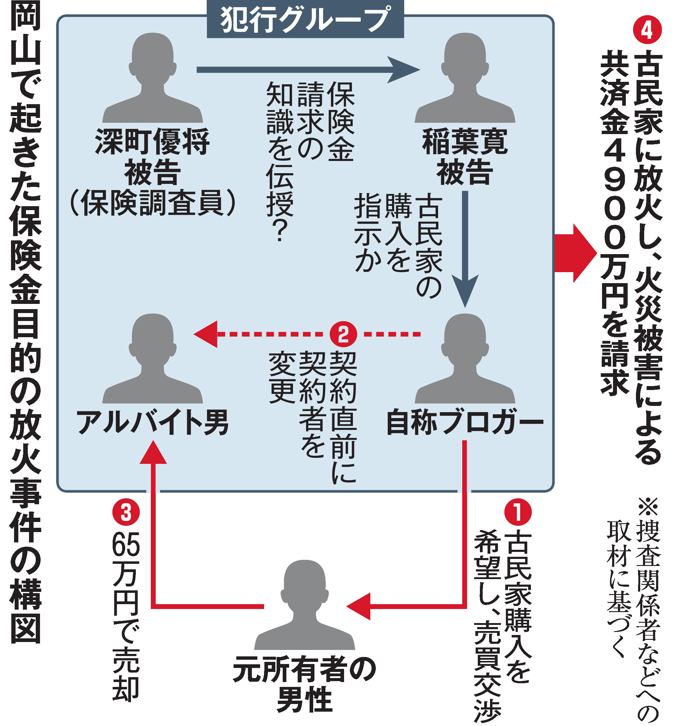 火災保険のエース調査員が保険金目的で放火、岡山火災で発覚