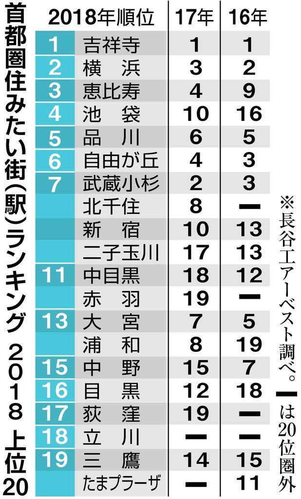 経済記者ノート 住みたい街ランキング １位は１４年連続で吉祥寺 北千住 池袋がイメチェンで上位に 1 2ページ 産経ニュース