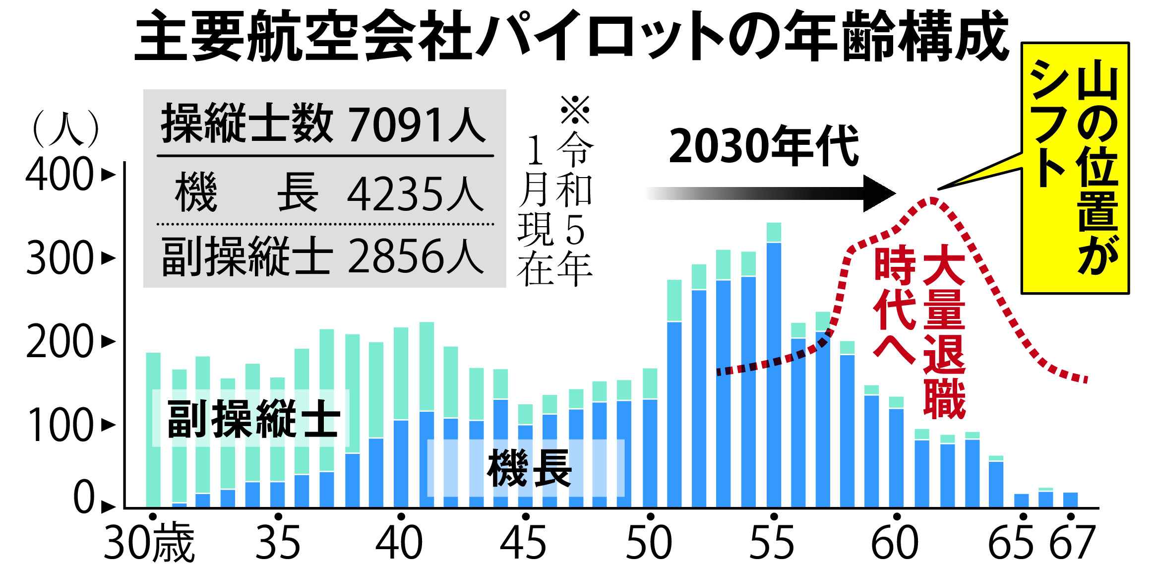 迫る「２０３０年」熾烈さ増す航空人材の争奪戦 航空業界募る危機感 - 産経ニュース