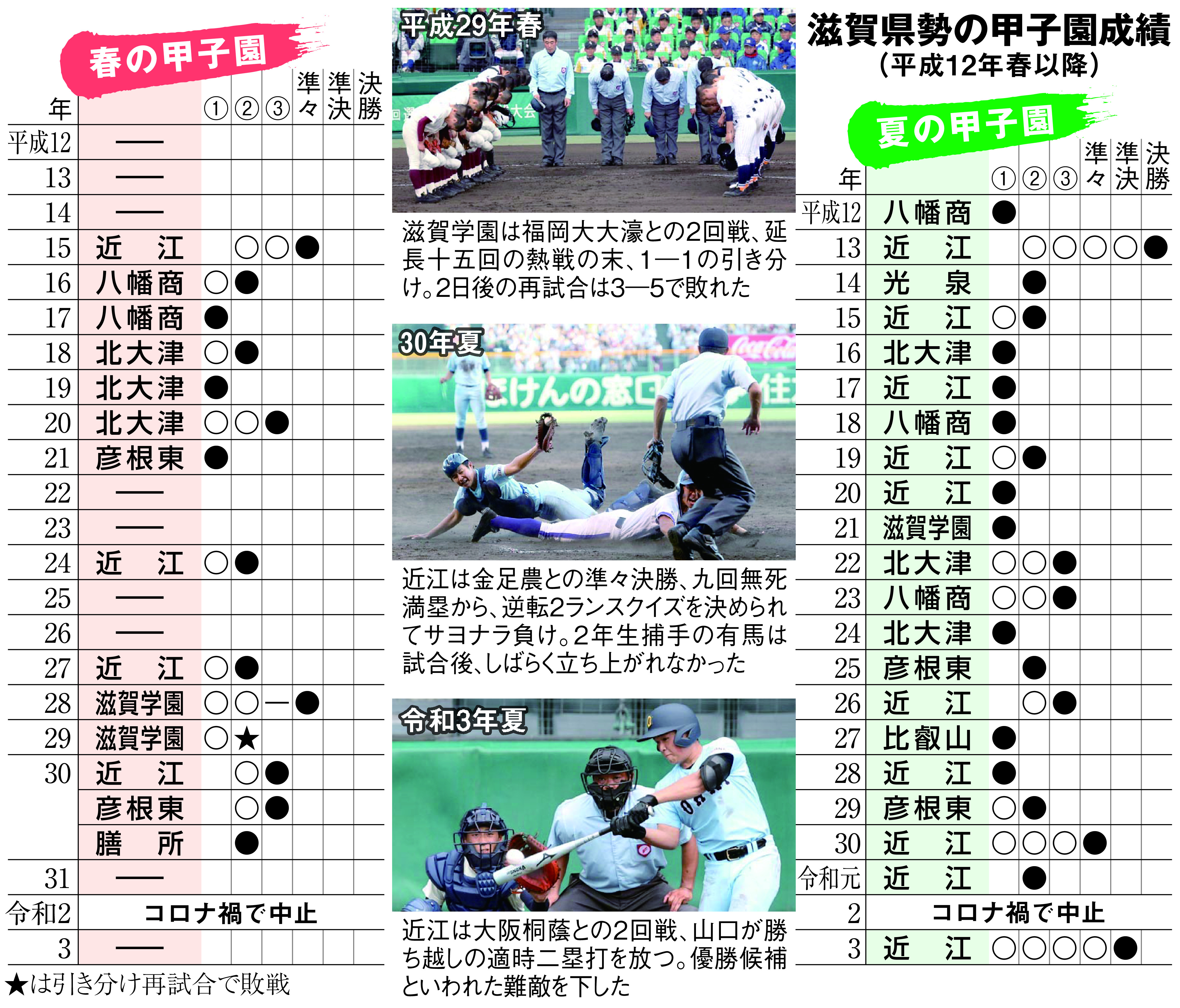 北大津高校(滋賀) 野球部 公式戦用 ユニフォーム 高校野球 甲子園 ⭐︎限定値下げ中⭐︎ 北大津高校(滋賀) 野球部 公式戦用