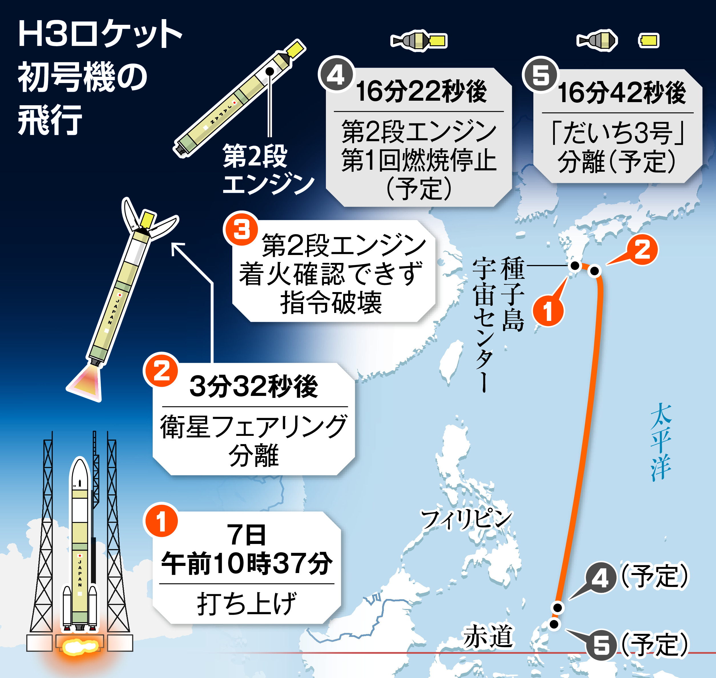 打ち上げ失敗のＨ３ 第２段エンジンのトラブルか 発射１５分後に指令 ...