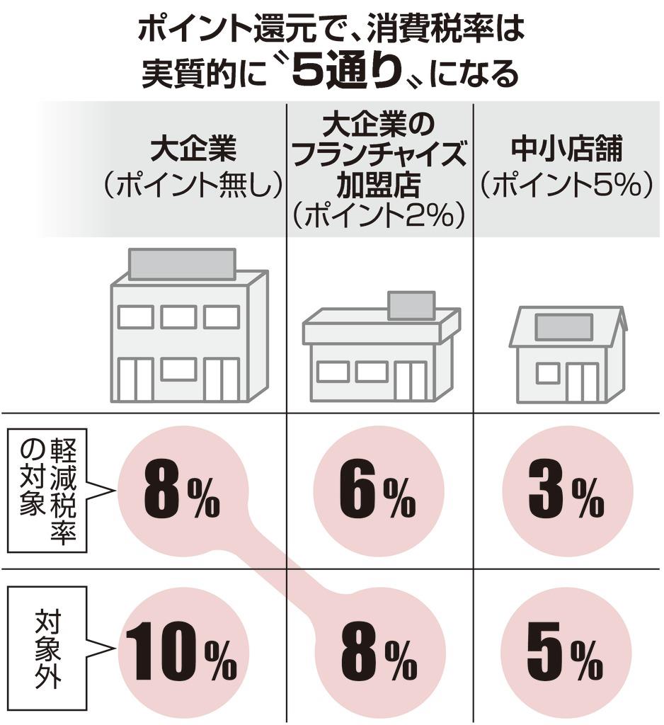 消費税率 実質５通り 複雑過ぎるポイント還元と軽減税率 産経ニュース