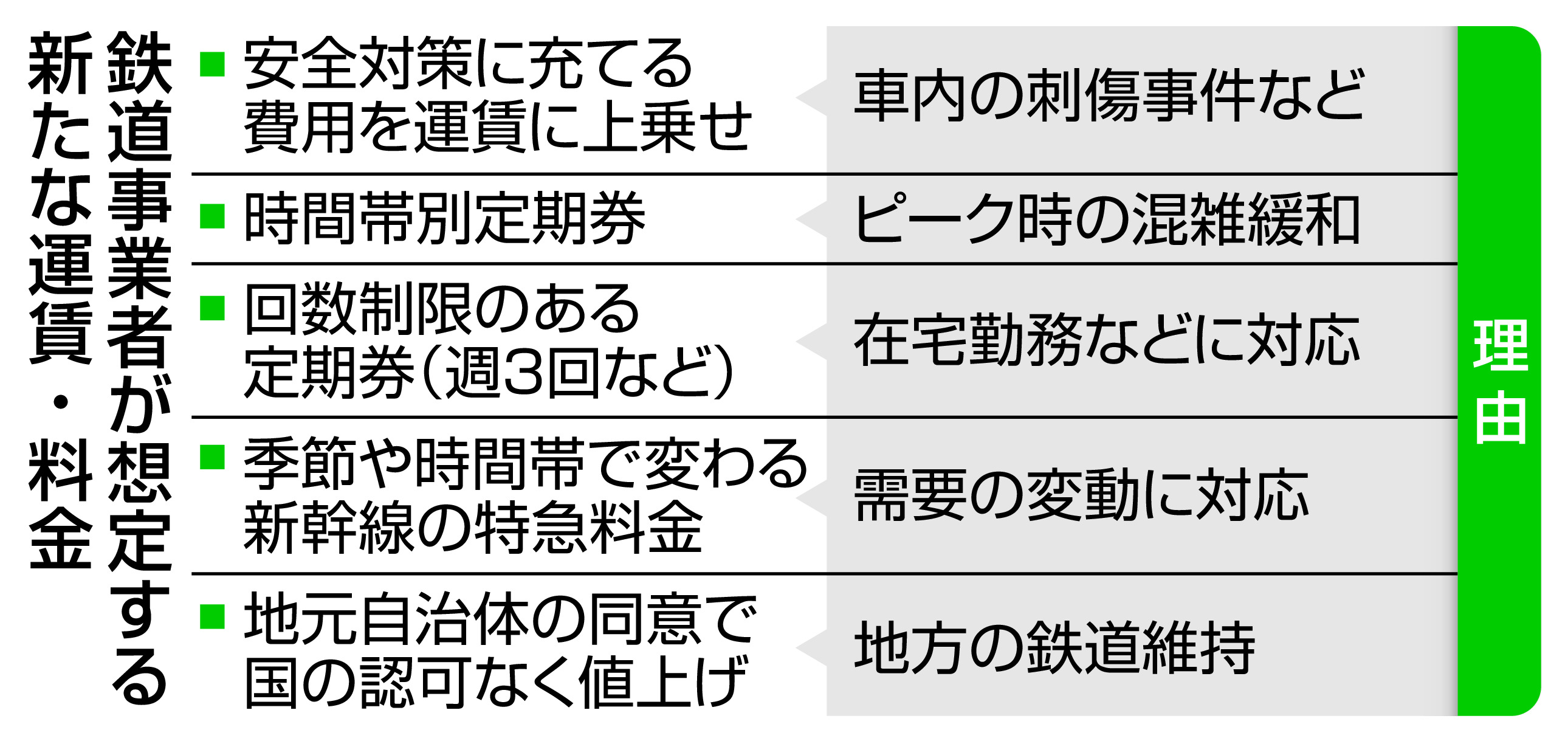 鉄道運賃、変動制検討へ 地元同意で値上げも 国交省有識者会議