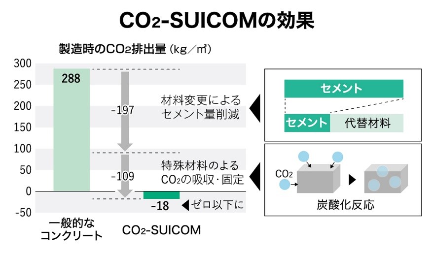 from CO2おまとめ CO2を吸い込むコンクリートに熱視線 鹿島、カーボンニュートラル