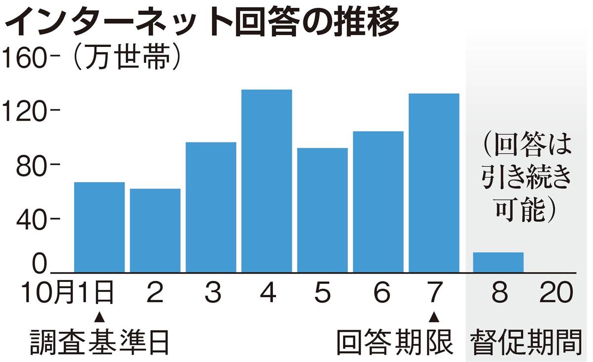国勢 調査 オンライン 回答