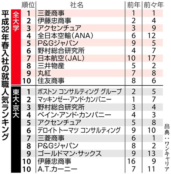 ビジネス解読 消える日本企業 激変の就職ランクを席巻したのは 1 4ページ 産経ニュース