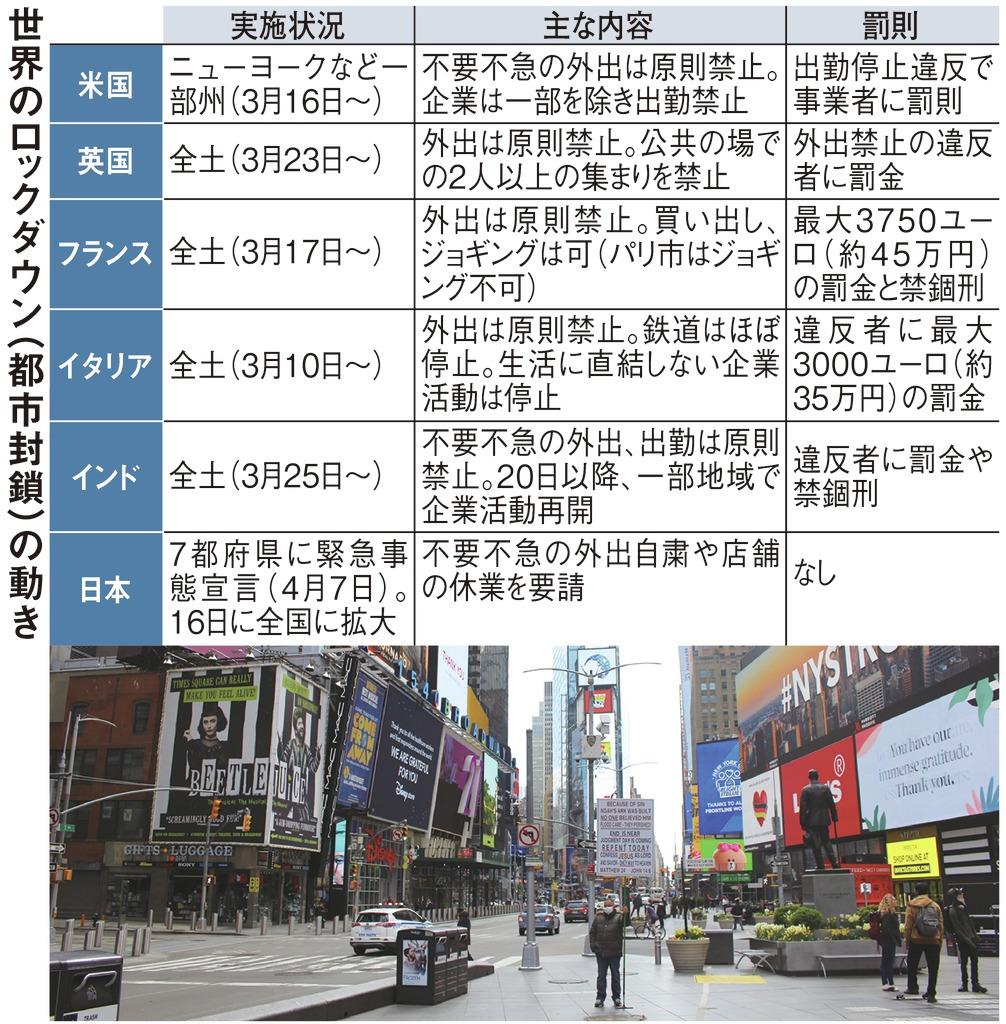 ロックダウンできない日本 諸外国で目立つ強制力 1 2ページ 産経ニュース