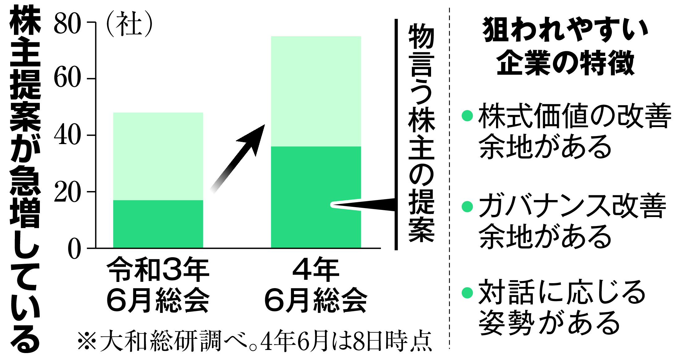 モノ 言う 株主