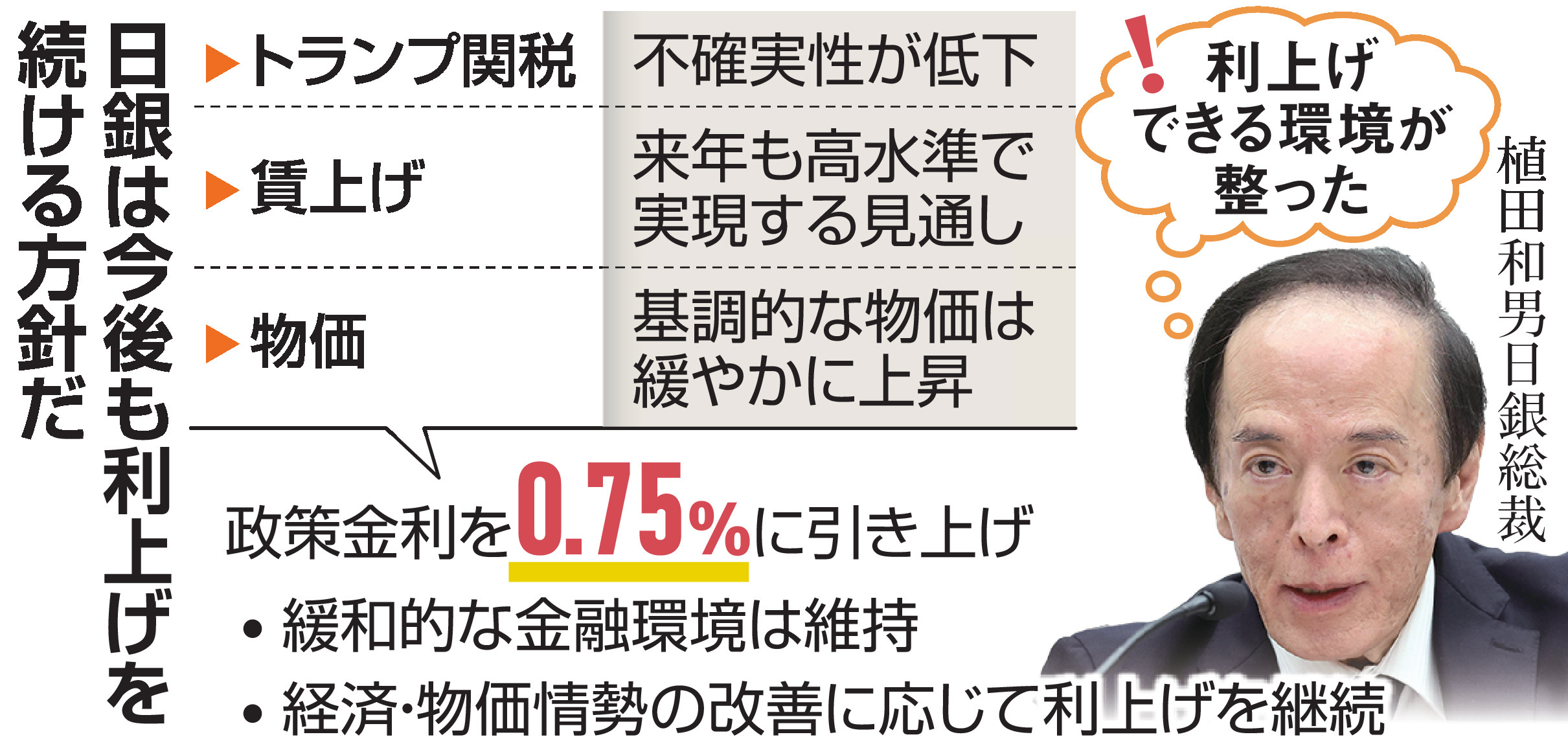 利上げ再開の日銀・植田総裁、先行きのヒント示せず 決定直後に円安進行、会見中も下落 - 産経ニュース